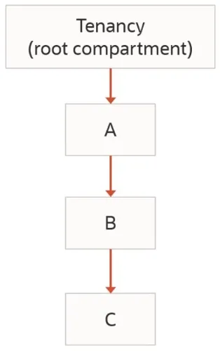 1Z0-1072 practice question 17 figure