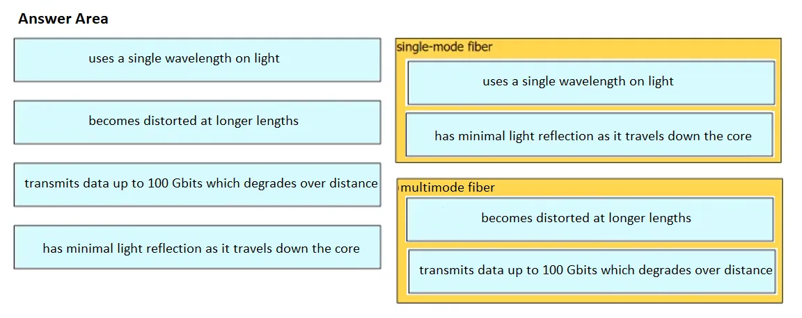 Answer figure for 200-301 question 101
