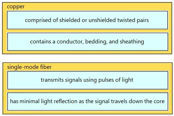 Answer figure for 200-301 question 300