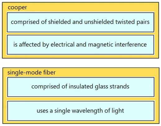 Answer figure for 200-301 question 310