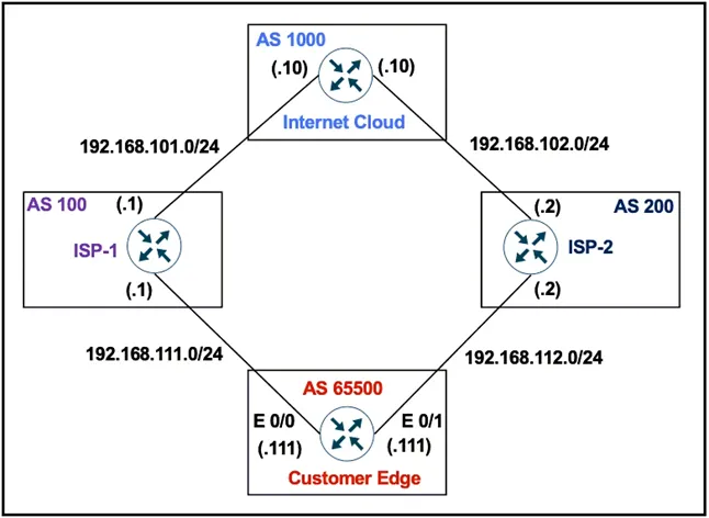 300-410 practice question 320 figure