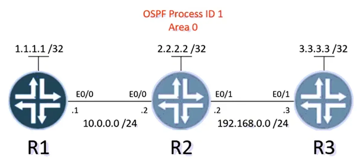 350-401 practice question 783 figure