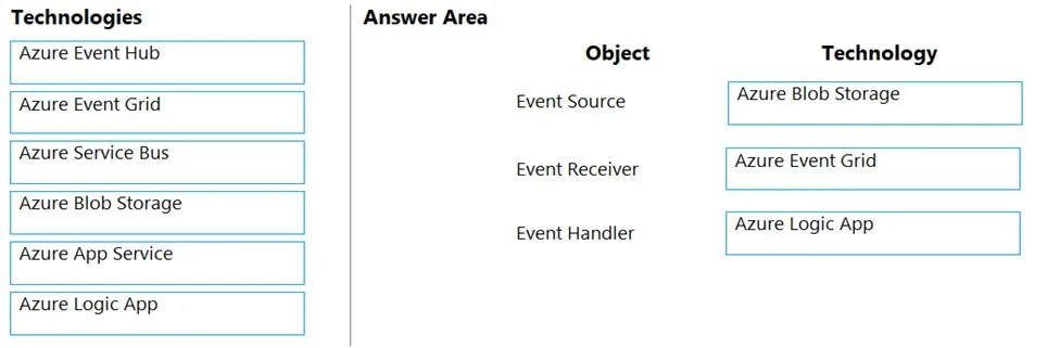 Answer figure for AZ-204 question 411