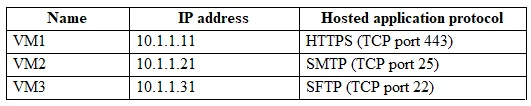 AZ-700 practice question 2 figure
