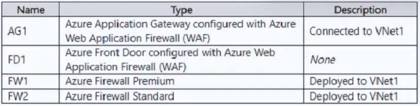 AZ-700 practice question 136 figure
