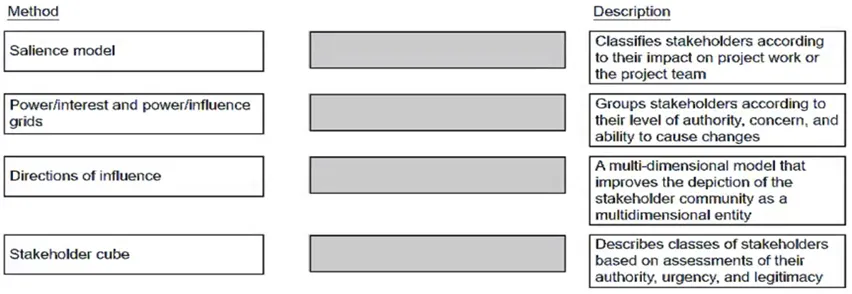 CAPM practice question 182 figure