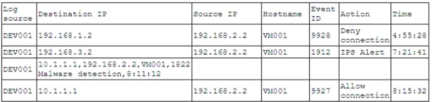 CAS-005 practice question 179 figure