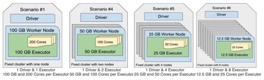 SPARK-DEV practice question 23 figure