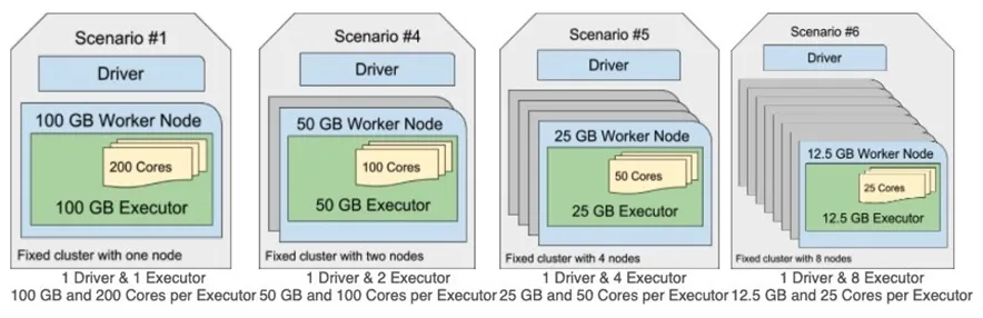 SPARK-DEV practice question 32 figure