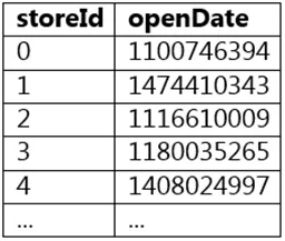 SPARK-DEV practice question 6 figure