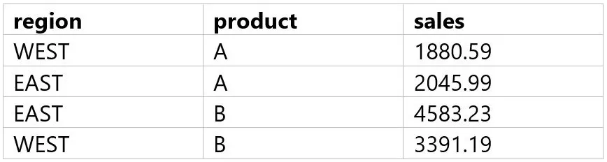 DA-ASSOC practice question 22 figure