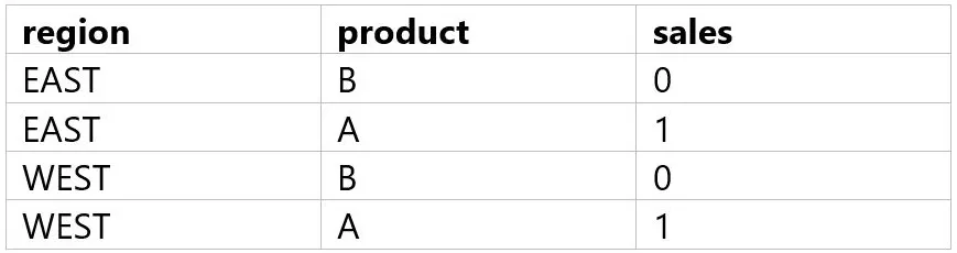 DA-ASSOC practice question 22 figure