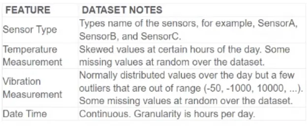 ML-ASSOC practice question 42 figure