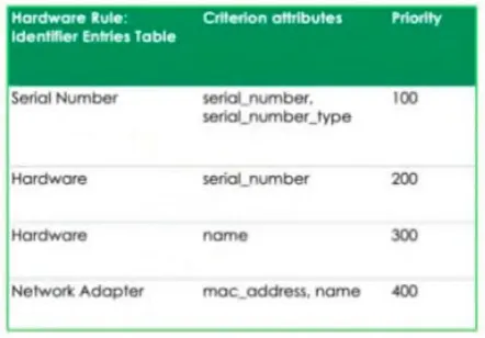 CIS-DF practice question 18 figure