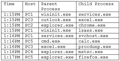 CS0-003 practice question 74 figure