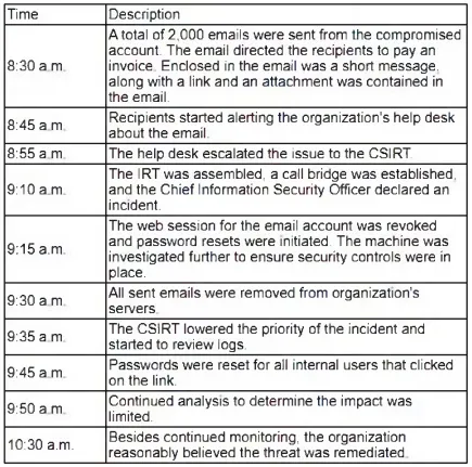 CS0-003 practice question 175 figure