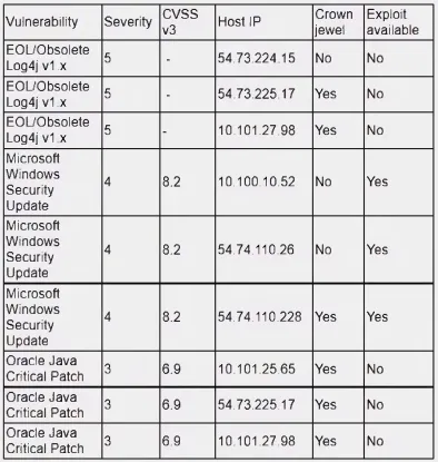 CS0-003 practice question 317 figure