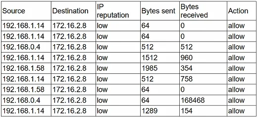 CS0-003 practice question 263 figure