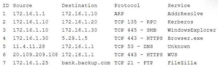 CS0-003 practice question 444 figure