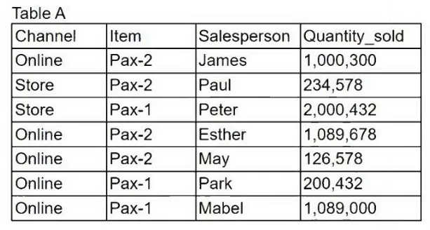 DA0-001 practice question 345 figure