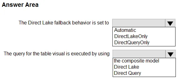 DP-600 practice question 22 figure