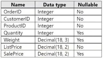 DP-600 practice question 24 figure