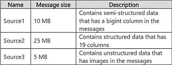 DP-700 practice question 97 figure