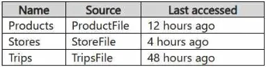 DP-700 practice question 6 figure