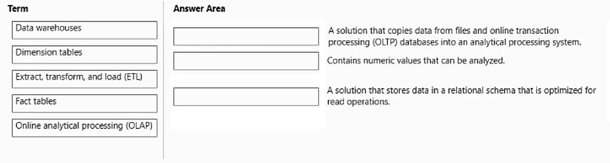 DP-900 practice question 133 figure