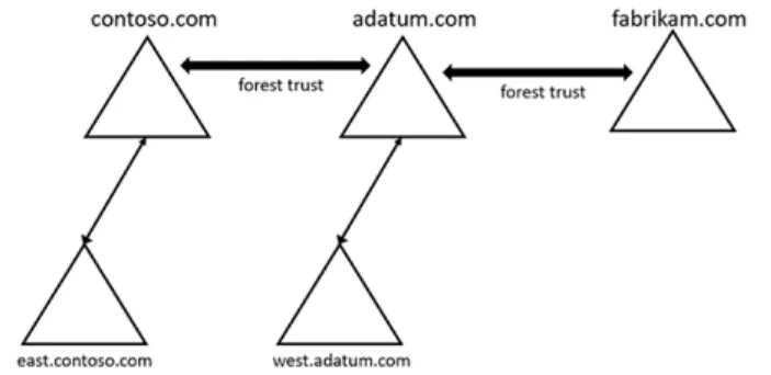 AZ-800 practice question 3 figure