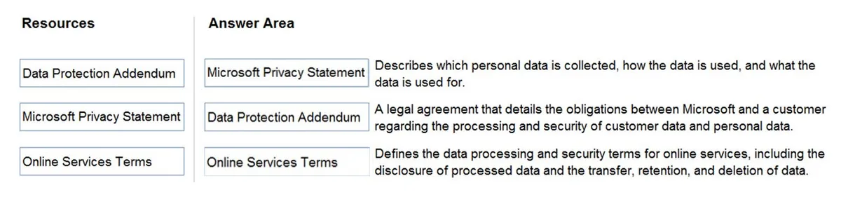 Answer figure for AZ-900 question 201