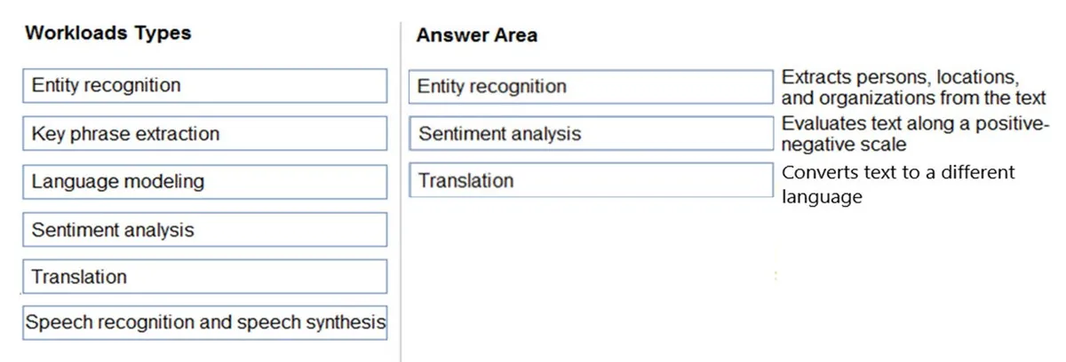 Answer figure for AI-900 question 16