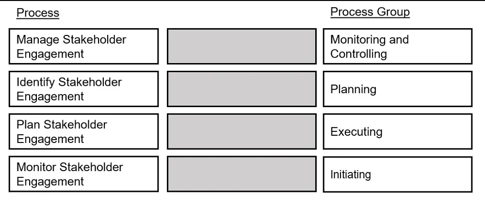 CAPM practice question 7 figure