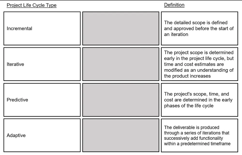 CAPM practice question 51 figure