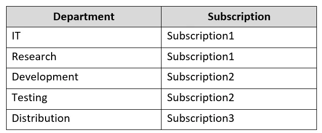 AZ-700 practice question 4 figure