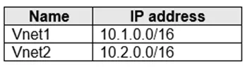 AZ-700 practice question 10 figure