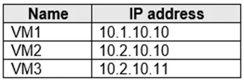 AZ-700 practice question 10 figure