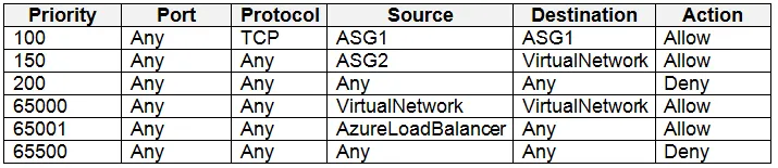Answer figure for AZ-500 question 56