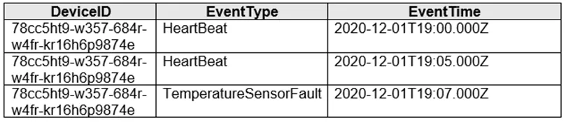 DP-203 practice question 207 figure