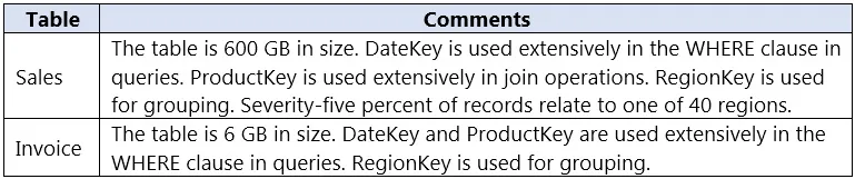 DP-203 practice question 320 figure