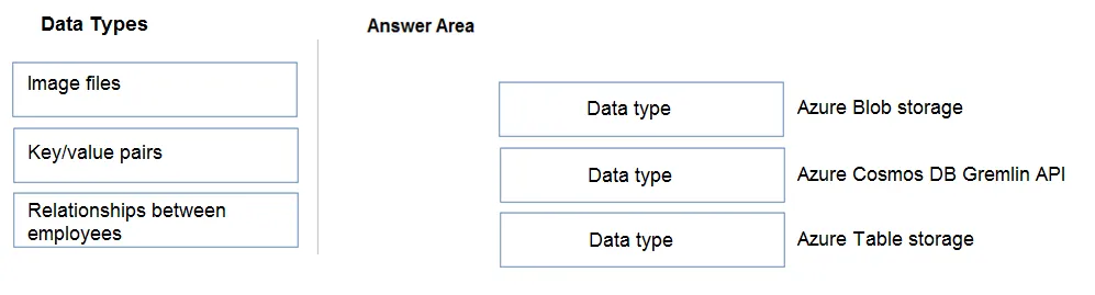 DP-900 practice question 14 figure