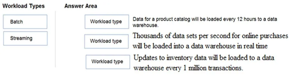 DP-900 practice question 154 figure