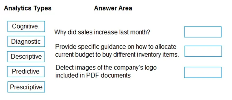 DP-900 practice question 225 figure