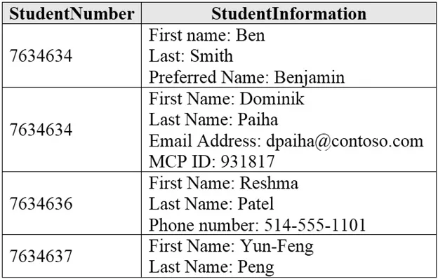 DP-900 practice question 1 figure
