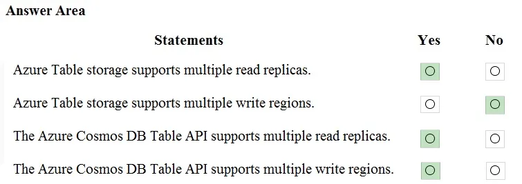 Answer figure for DP-900 question 43