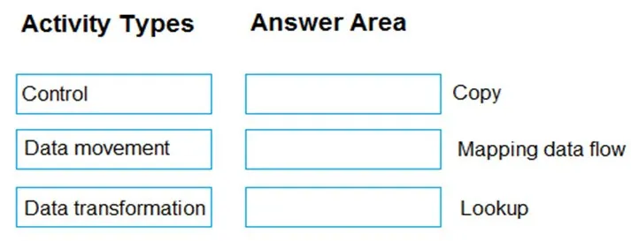 DP-900 practice question 9 figure