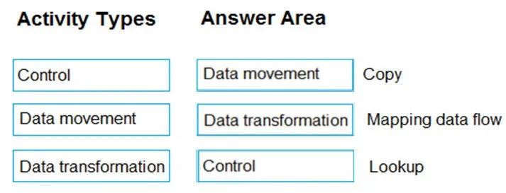 Answer figure for DP-900 practice question 9