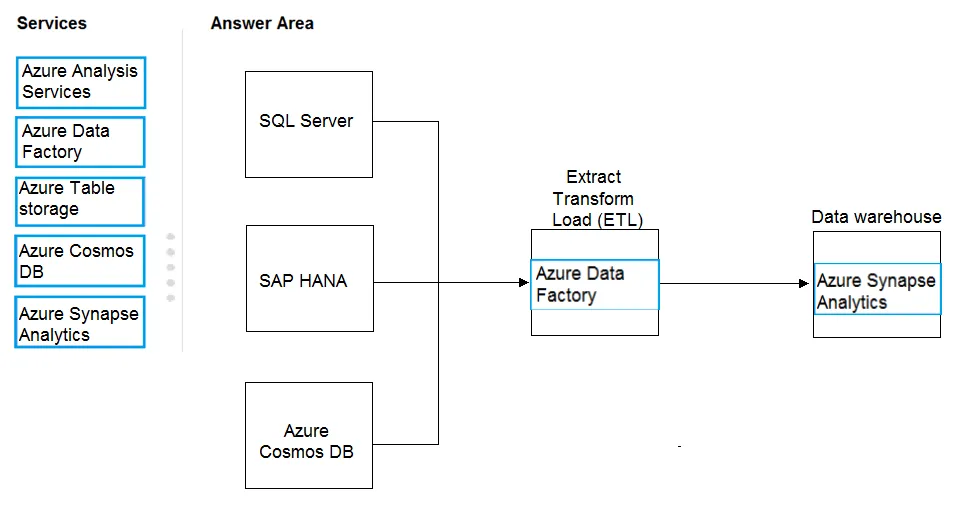 Answer figure for DP-900 question 75