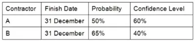 PMI-RMP practice question 7 figure