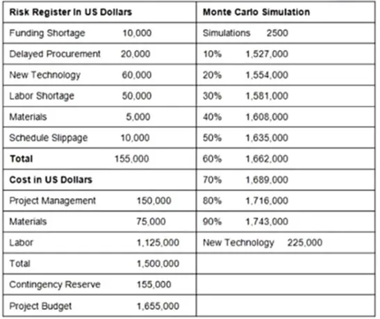 PMI-RMP practice question 12 figure